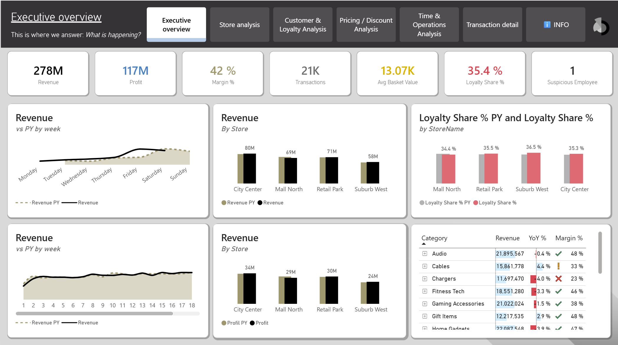 Power BI dashboard