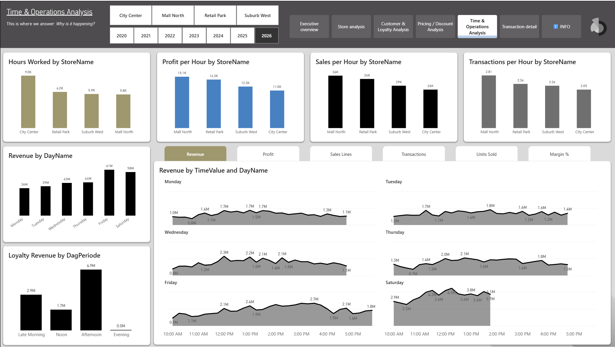 Power BI dashboard