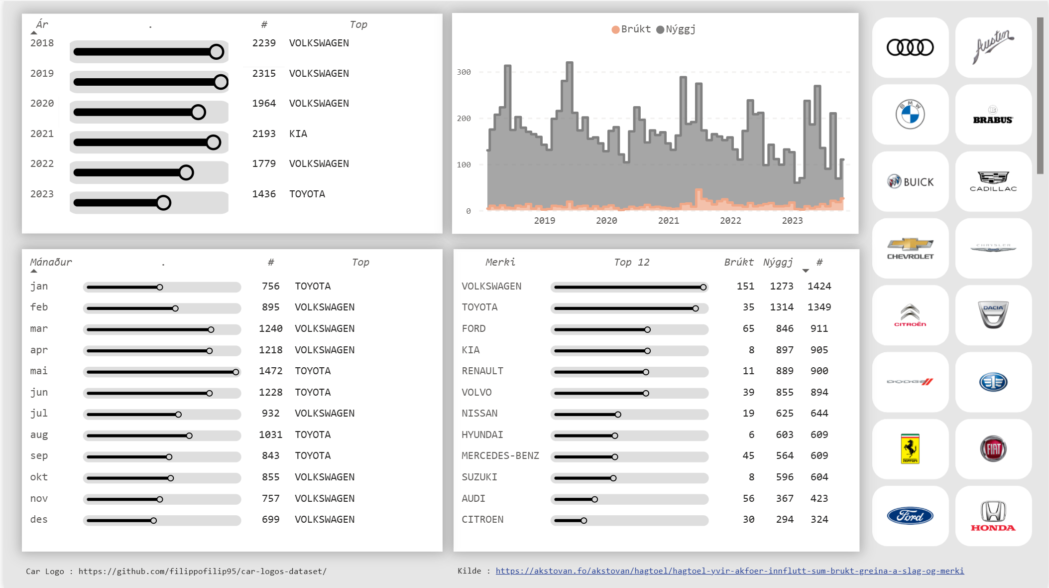 Power BI dashboard