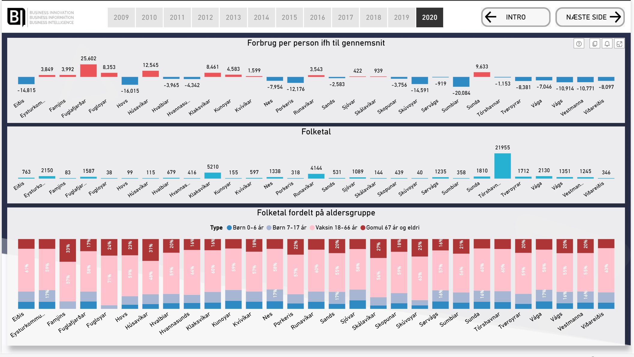 Power BI dashboard