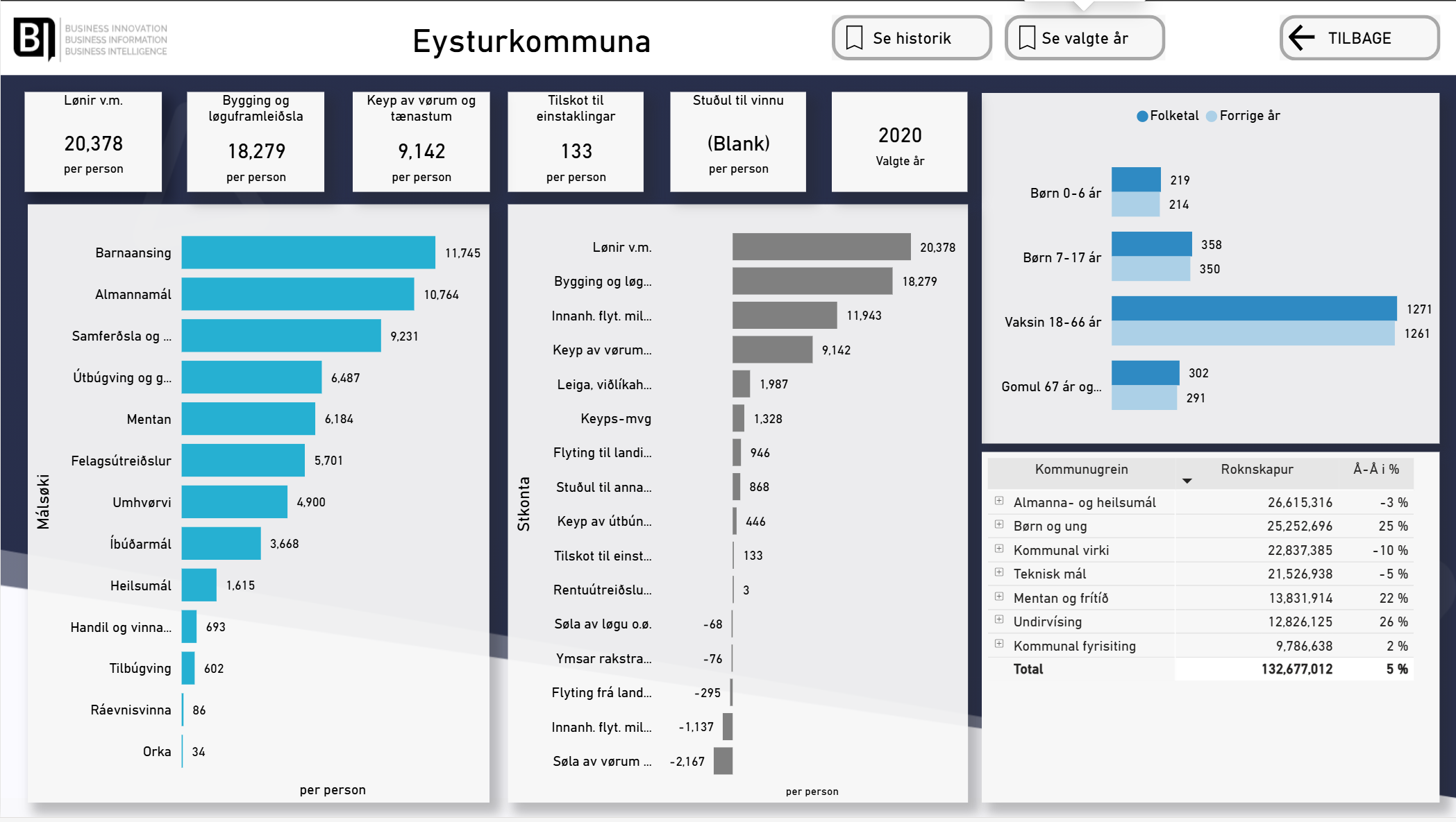 Power BI dashboard