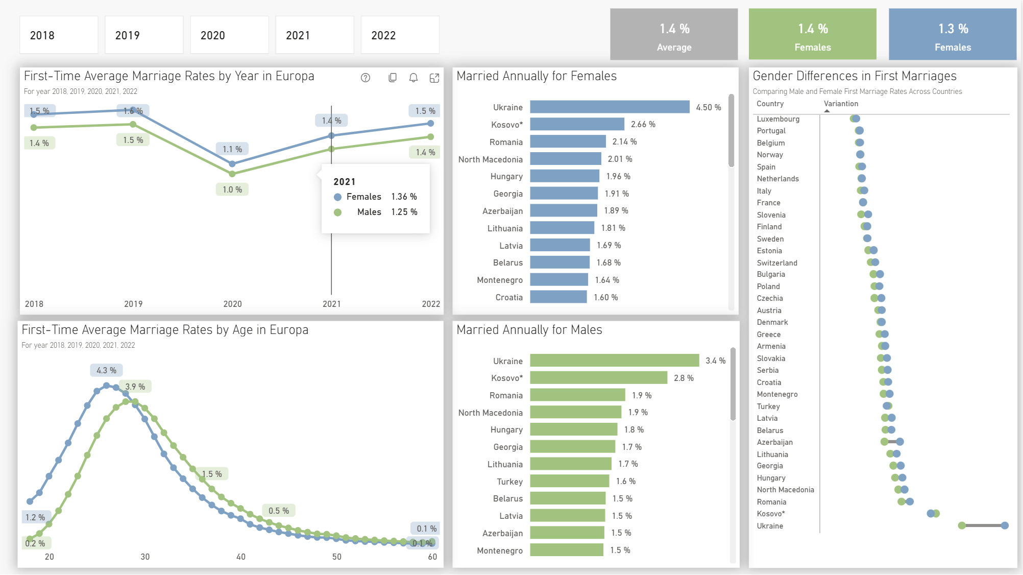 Power BI dashboard