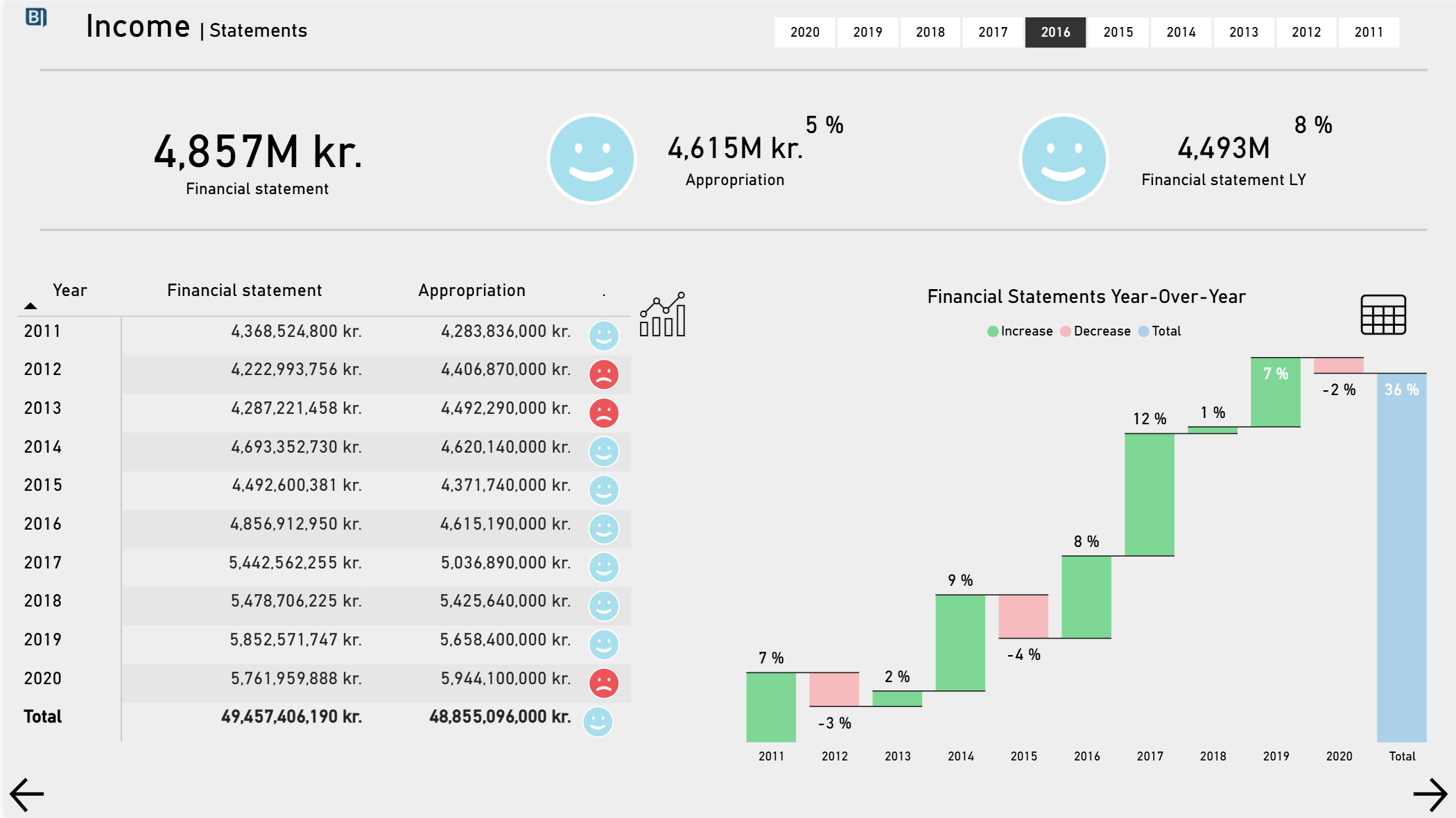 Power BI dashboard