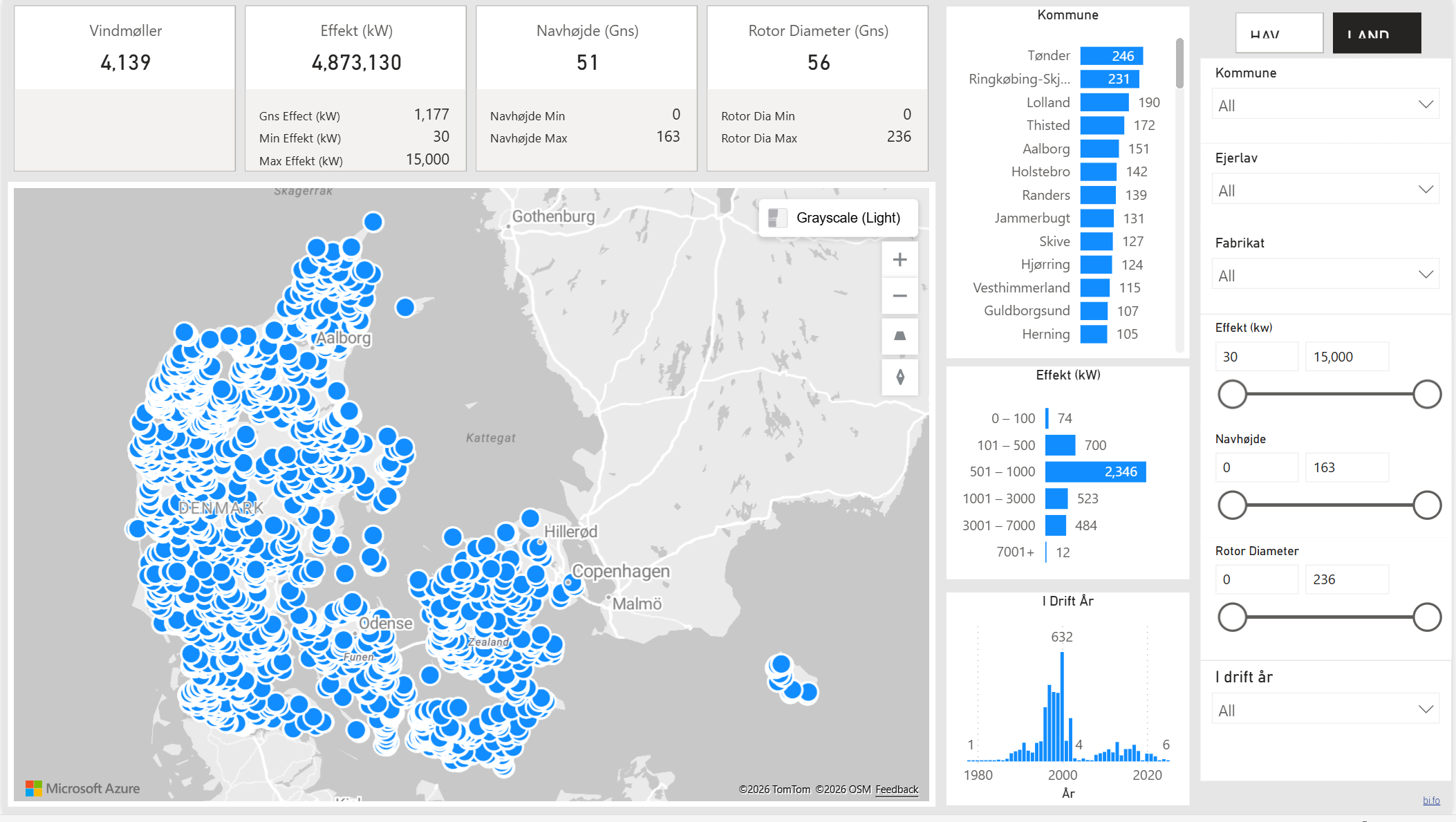 Power BI dashboard