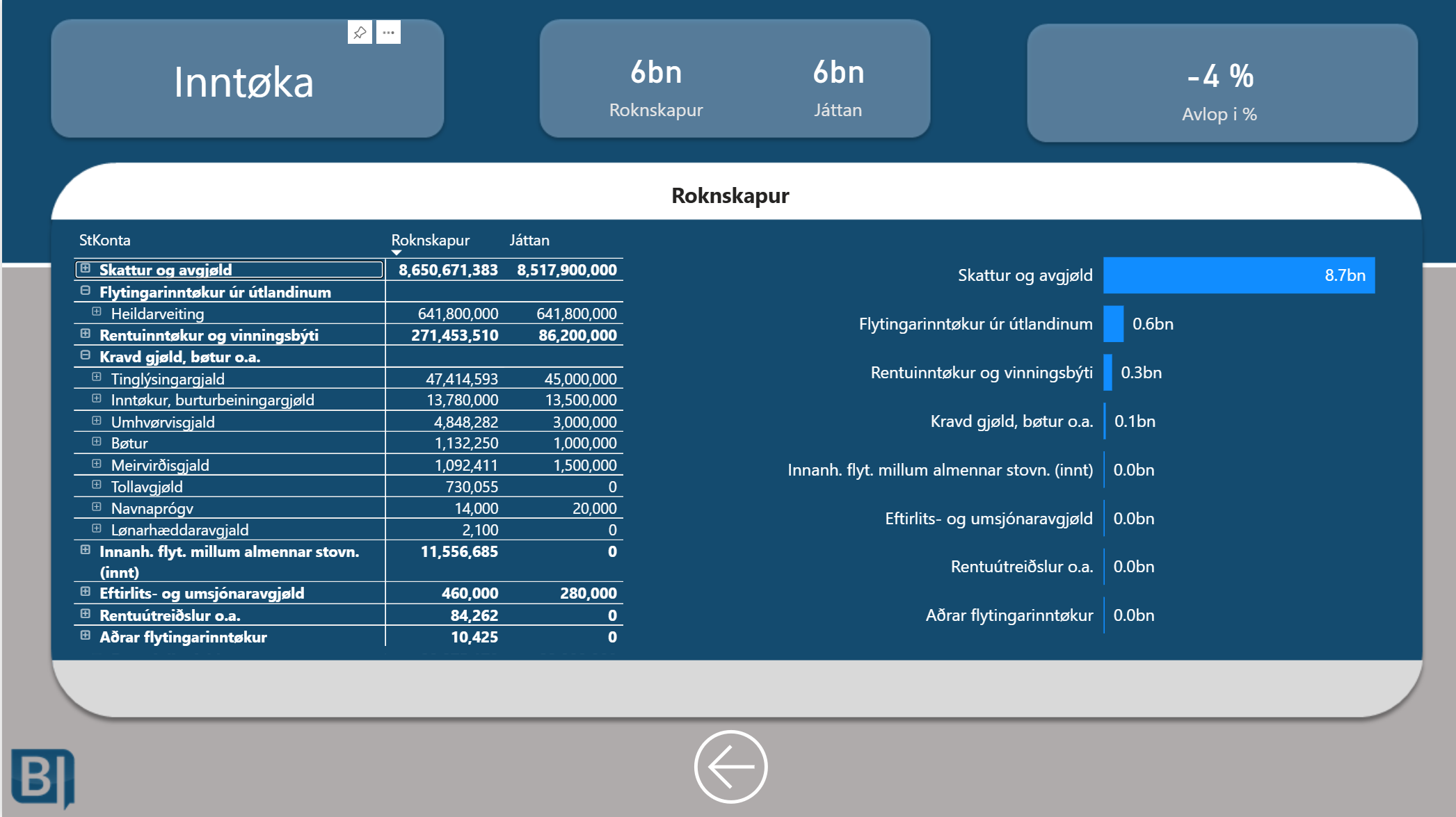 Power BI dashboard