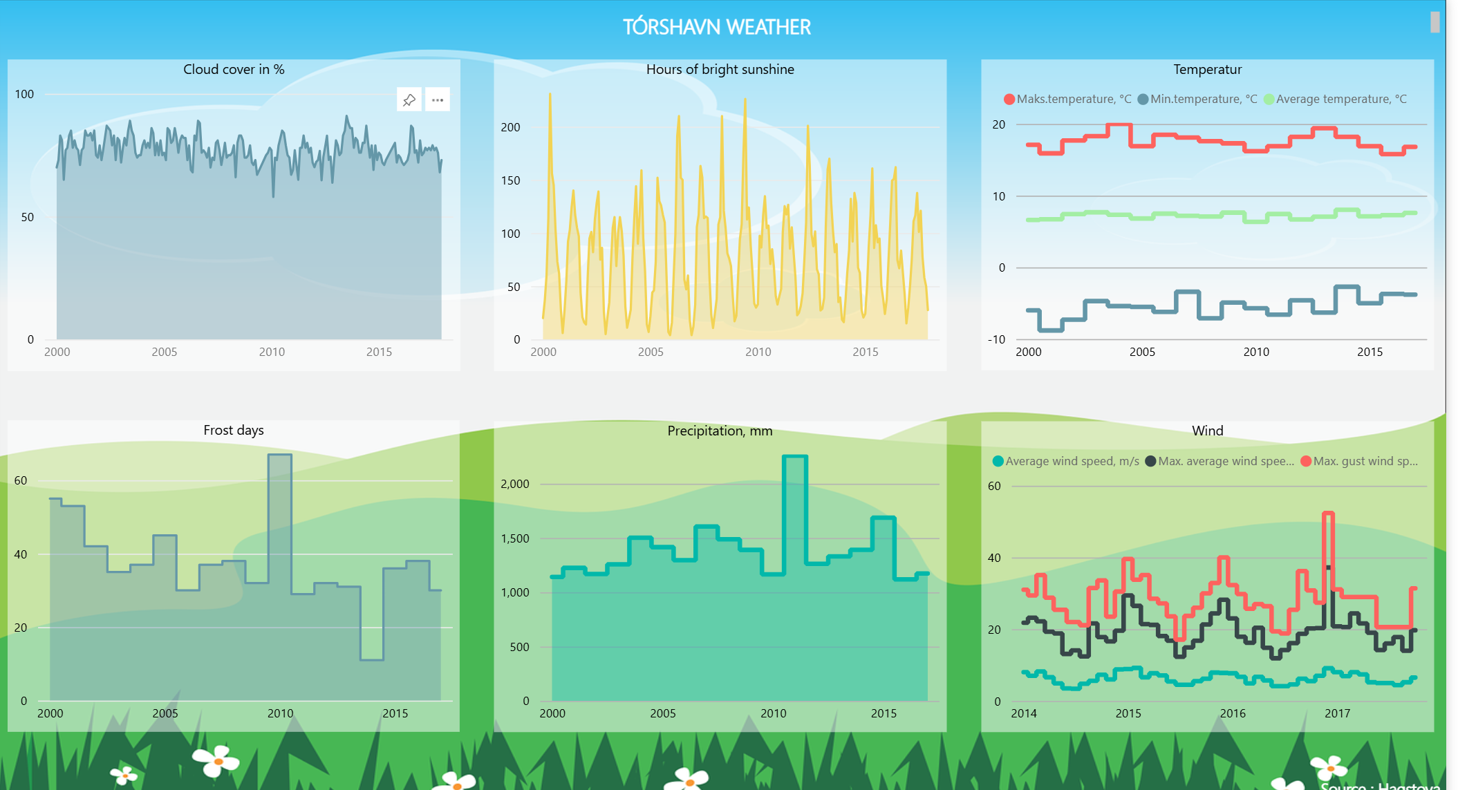 Power BI dashboard